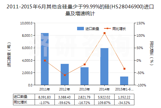 2011-2015年6月其他含硅量少于99.99%的硅(HS28046900)進(jìn)口量及增速統(tǒng)計(jì)